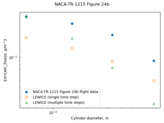 NACA-TR-1215 Figure 24b comparison to lewice